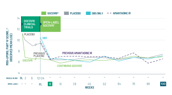 Line graph showing open label extension study results.
