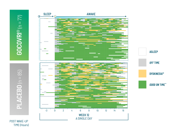 Results from a post-hoc analysis of patient diary data (after).