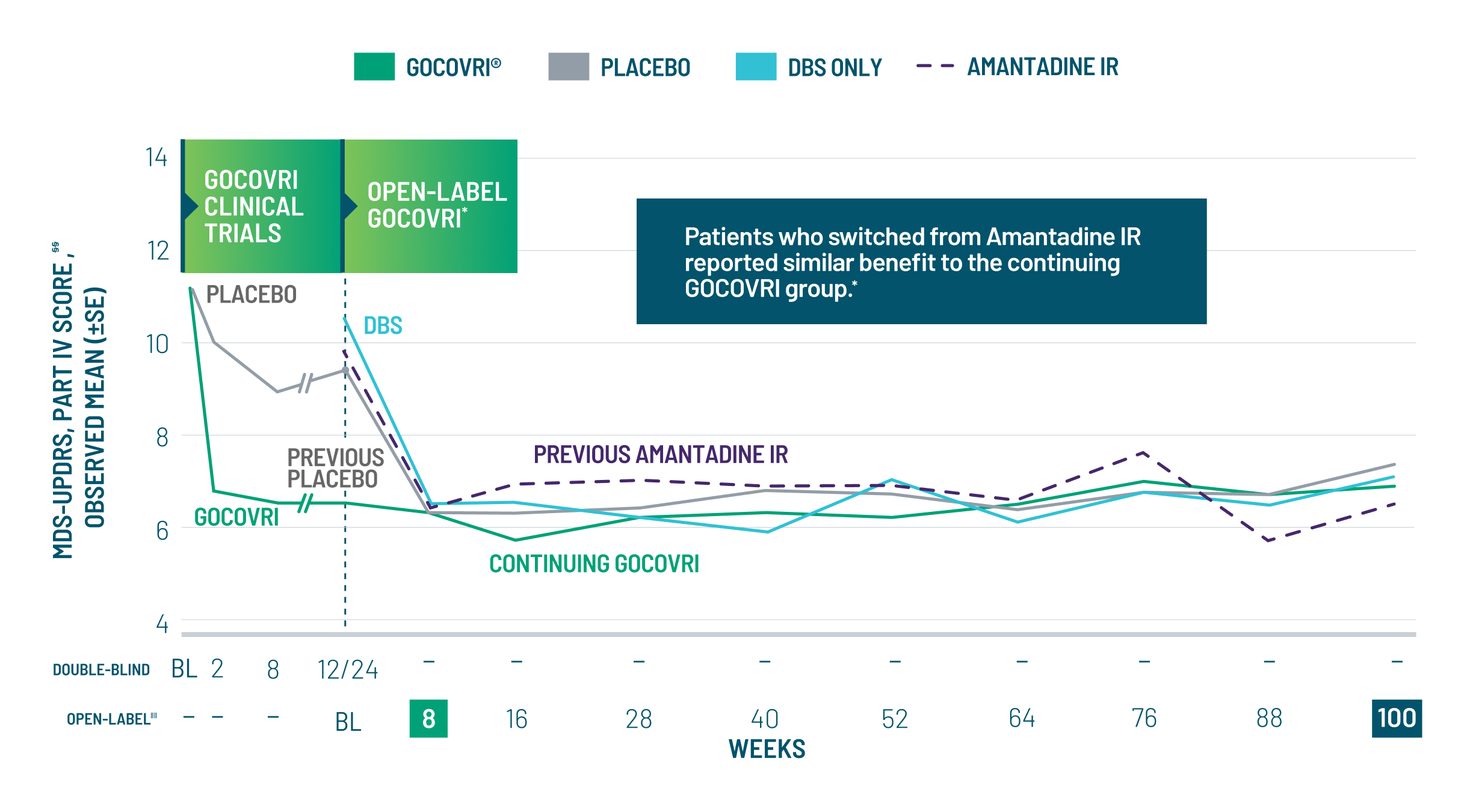 Line graph showing open label extension study results.