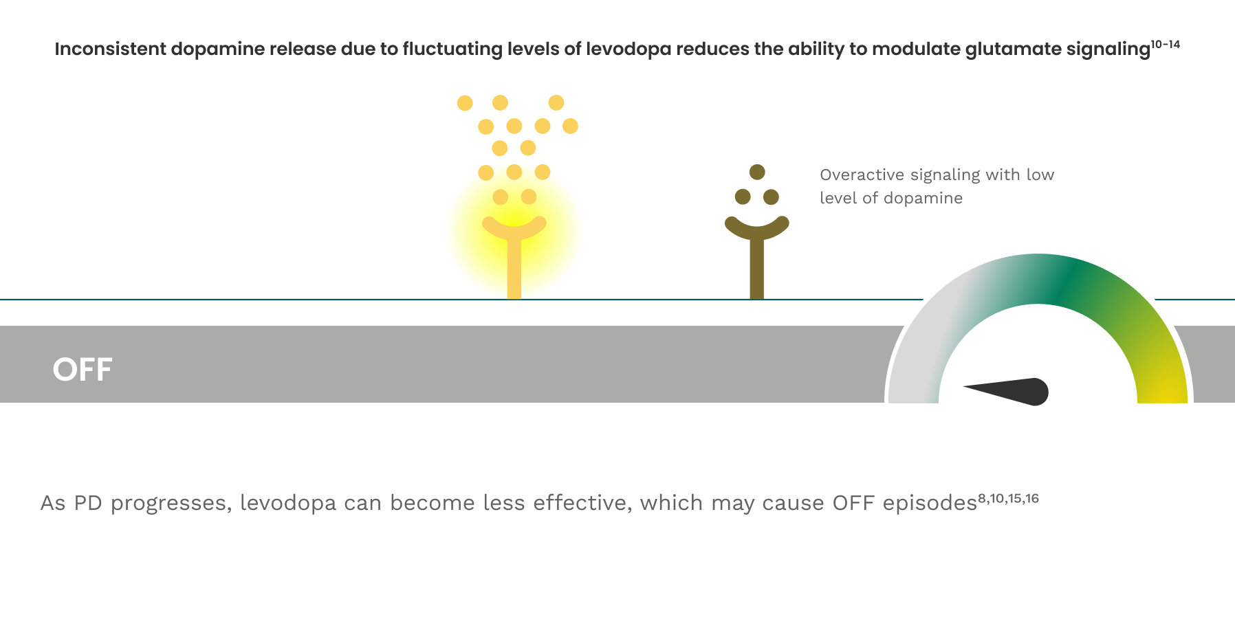 Illustration of dopamine and NMDA receptors during OFF episodes.